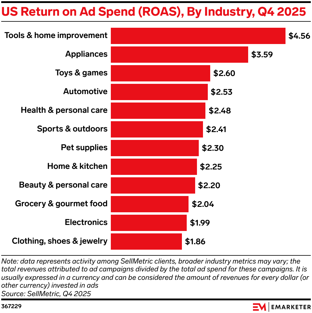 US Return on Ad Spend (ROAS), By Industry, Q4 2025