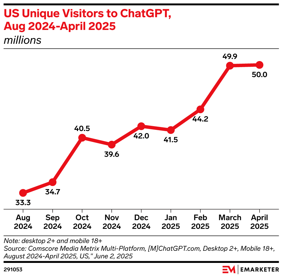 US Unique Visitors to ChatGPT, Aug 2024-April 2025 (millions)