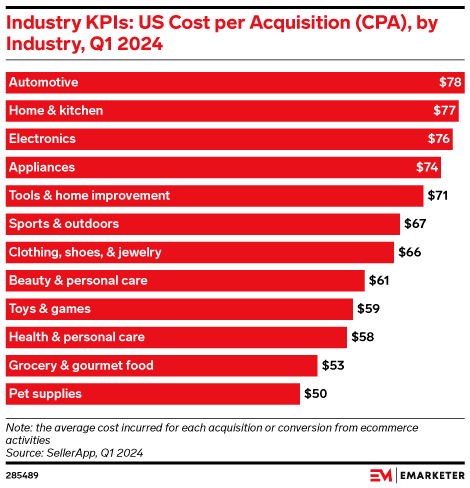 Industry KPIs: US Cost per Acquisition (CPA), by Industry, Q1 2024