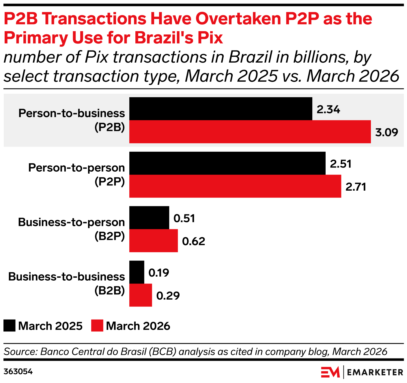 Latin America Banking Trends 2026