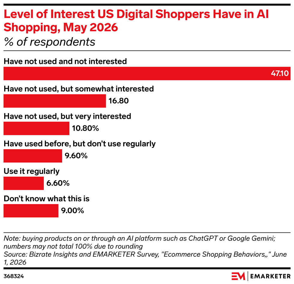 Most digital shoppers still aren't sold on AI shopping