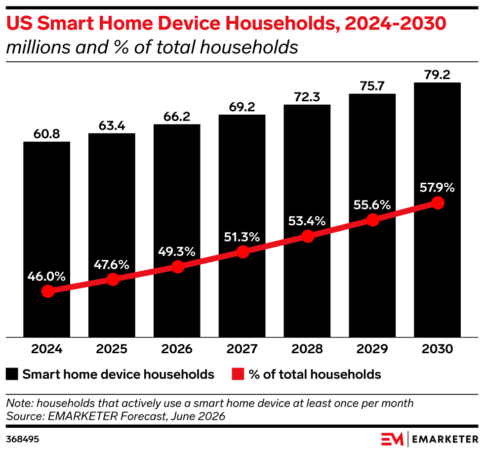 Data Drop: 5 Charts on Smart Home Technology
