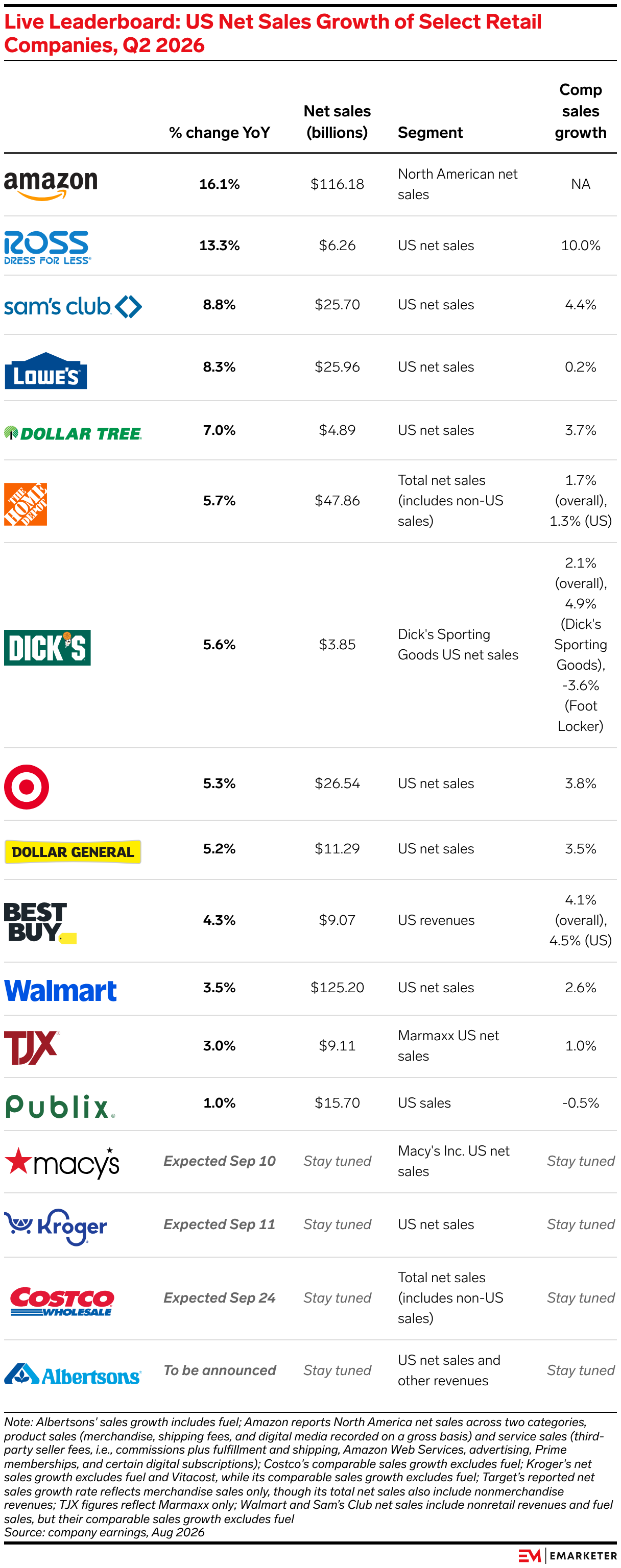 Live Earnings Report: Retail & Ecommerce Tracker Q2 2026